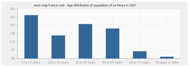 Age distribution of population of Le Horps in 2007